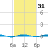 Sebastian tide chart for Friday, January 31, 2025