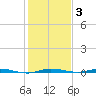 Sebastian tide chart for Friday, January 3, 2025