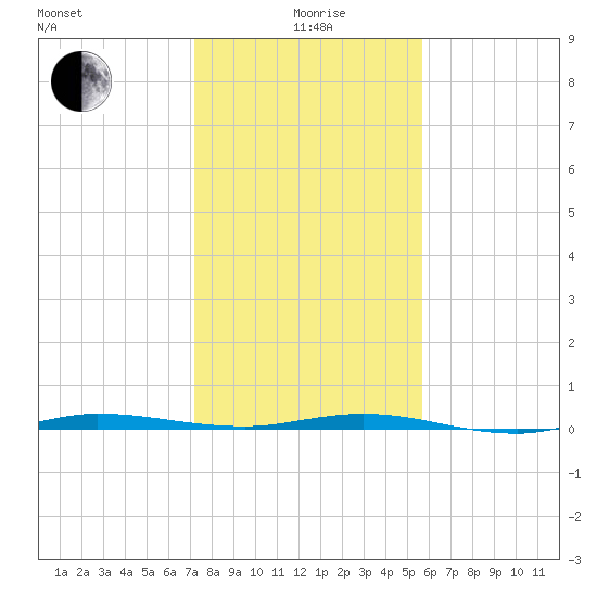 Sebastian tide chart for Monday, January 6, 2025