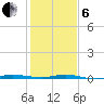 Sebastian tide chart for Monday, January 6, 2025