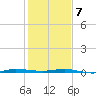 Sebastian tide chart for Tuesday, January 7, 2025