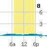 Sebastian tide chart for Wednesday, January 8, 2025