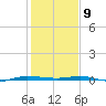 Sebastian tide chart for Thursday, January 9, 2025