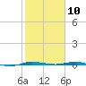 Sebastian tide chart for Monday, February 10, 2025
