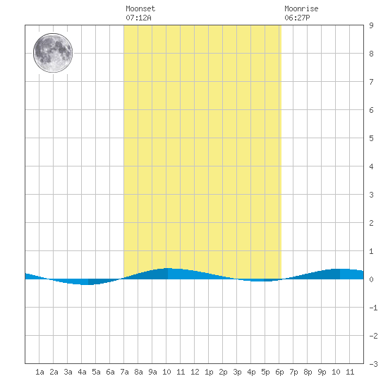 Sebastian tide chart for Wednesday, February 12, 2025