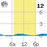 Sebastian tide chart for Wednesday, February 12, 2025
