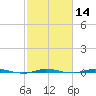 Sebastian tide chart for Friday, February 14, 2025