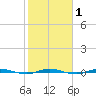 Sebastian tide chart for Saturday, February 1, 2025