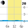 Sebastian tide chart for Thursday, February 20, 2025