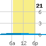 Sebastian tide chart for Friday, February 21, 2025
