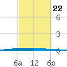 Sebastian tide chart for Saturday, February 22, 2025