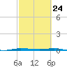 Sebastian tide chart for Monday, February 24, 2025