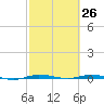 Sebastian tide chart for Wednesday, February 26, 2025