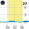 Sebastian tide chart for Thursday, February 27, 2025