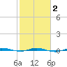 Sebastian tide chart for Sunday, February 2, 2025