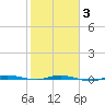 Sebastian tide chart for Monday, February 3, 2025