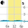 Sebastian tide chart for Wednesday, February 5, 2025