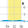 Sebastian tide chart for Thursday, February 6, 2025