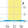 Sebastian tide chart for Friday, February 7, 2025