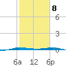 Sebastian tide chart for Saturday, February 8, 2025