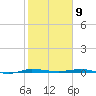 Sebastian tide chart for Sunday, February 9, 2025
