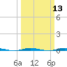 Sebastian tide chart for Thursday, March 13, 2025