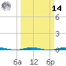 Sebastian tide chart for Friday, March 14, 2025