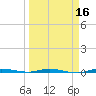 Sebastian tide chart for Sunday, March 16, 2025