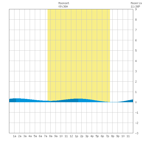 Sebastian tide chart for Tuesday, March 18, 2025