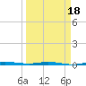 Sebastian tide chart for Tuesday, March 18, 2025