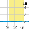 Sebastian tide chart for Wednesday, March 19, 2025