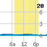 Sebastian tide chart for Thursday, March 20, 2025