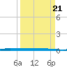 Sebastian tide chart for Friday, March 21, 2025
