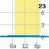 Sebastian tide chart for Sunday, March 23, 2025