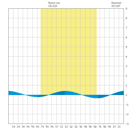 Sebastian tide chart for Sunday, March 2, 2025