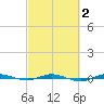 Sebastian tide chart for Sunday, March 2, 2025
