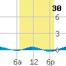 Sebastian tide chart for Sunday, March 30, 2025
