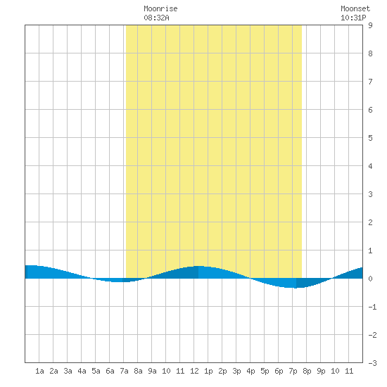 Sebastian tide chart for Monday, March 31, 2025