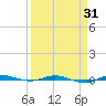 Sebastian tide chart for Monday, March 31, 2025