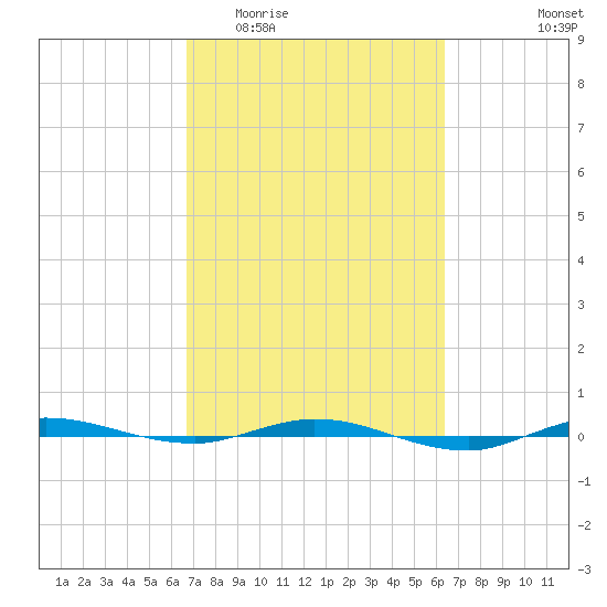 Sebastian tide chart for Monday, March 3, 2025