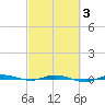 Sebastian tide chart for Monday, March 3, 2025