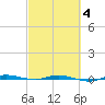 Sebastian tide chart for Tuesday, March 4, 2025