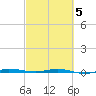 Sebastian tide chart for Wednesday, March 5, 2025