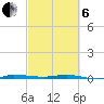 Sebastian tide chart for Thursday, March 6, 2025