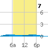 Sebastian tide chart for Friday, March 7, 2025
