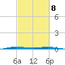 Sebastian tide chart for Saturday, March 8, 2025