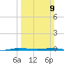Sebastian tide chart for Sunday, March 9, 2025
