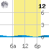 Sebastian tide chart for Saturday, April 12, 2025