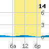 Sebastian tide chart for Monday, April 14, 2025