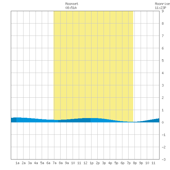 Sebastian tide chart for Wednesday, April 16, 2025